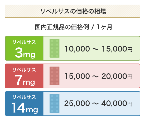リベルサスの価格の相場