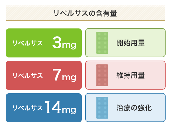 リベルサスの含有量とそれぞれの特徴